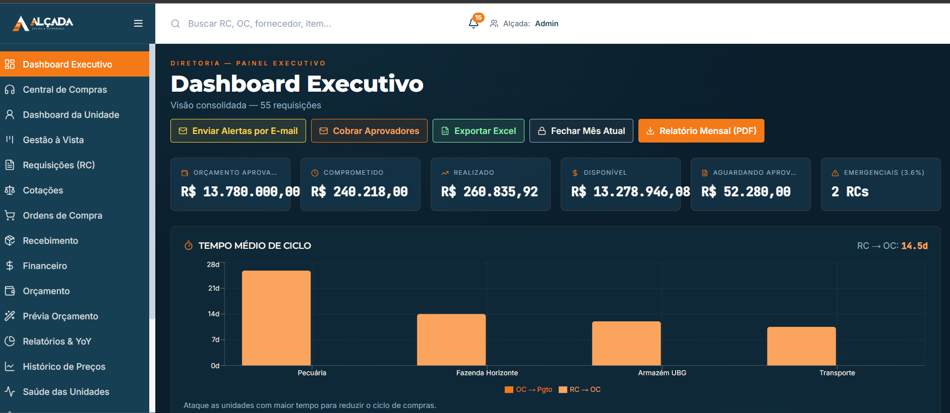 Dashboard Executivo do ALÇADA com orçamento, valores comprometidos, realizados e tempo médio do ciclo de compras